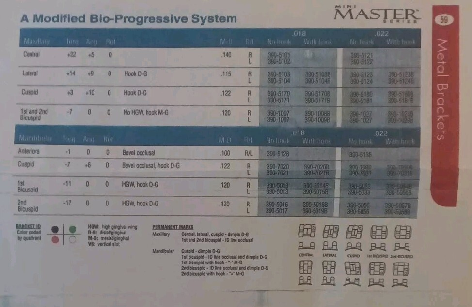 Orthodontic Brackets-Modified Bio-Progressive System